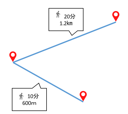 複数拠点を結ぶルートで移動手段や距離も表示させる理想図